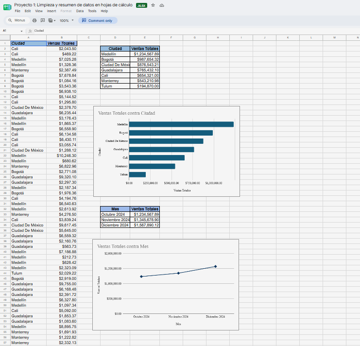 Hoja de cálculo con datos limpios de ventas, gráfico de ventas por ciudad y evolución mensual de VentaExpress