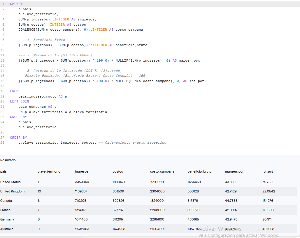 Consulta SQL que calcula beneficio bruto, margen y ROI por país, con la tabla de resultados por territorio