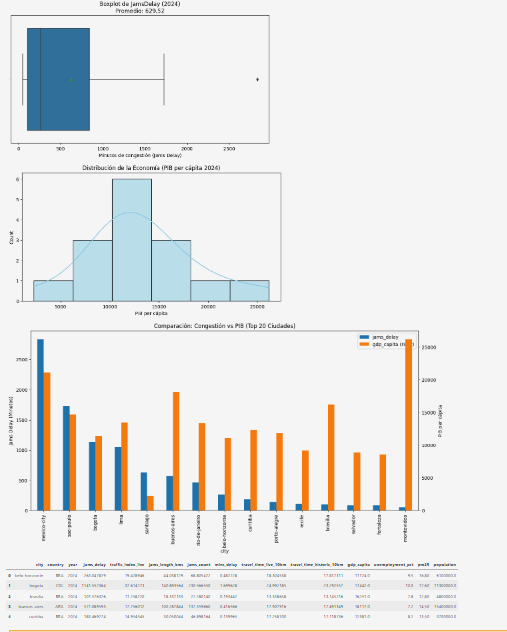 Boxplot de retraso por congestión 2024, histograma de PIB per cápita y gráfico comparando congestión y PIB per cápita en las 20 ciudades con más tráfico